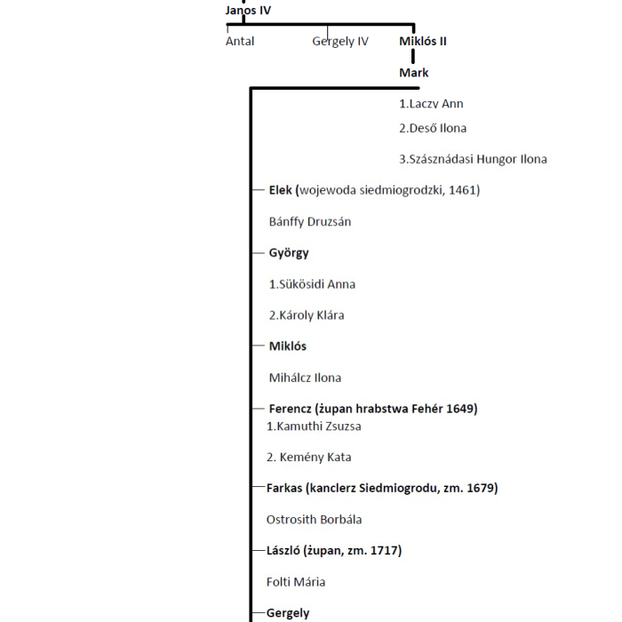 drzewo genealogiczne Bethlenów